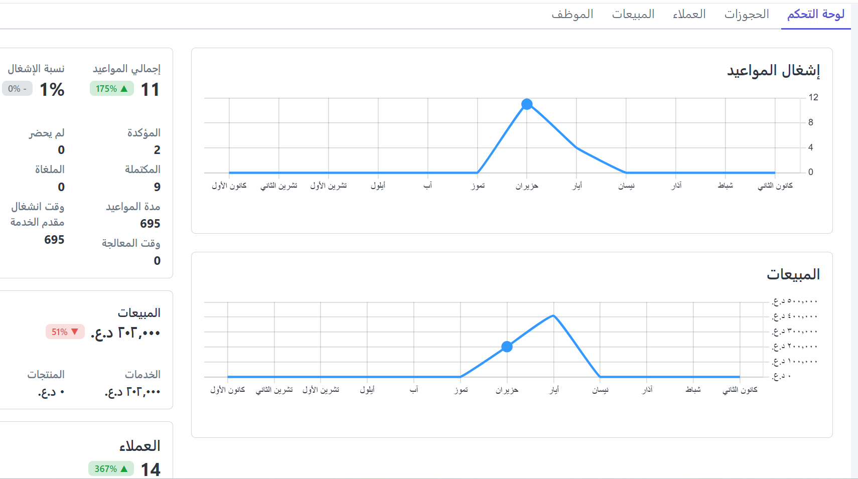 لقطة شاشة للوحة التحكم وتقارير الأداء في حجوزاتي